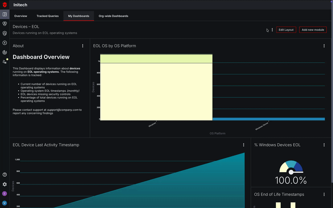 Promoting a personal dashboard to org-wide