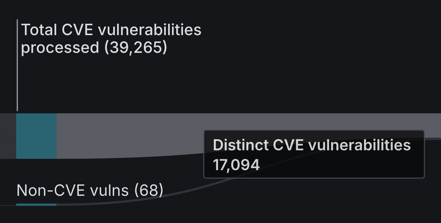 Total CVE Vulnerabilities Processed section of graph