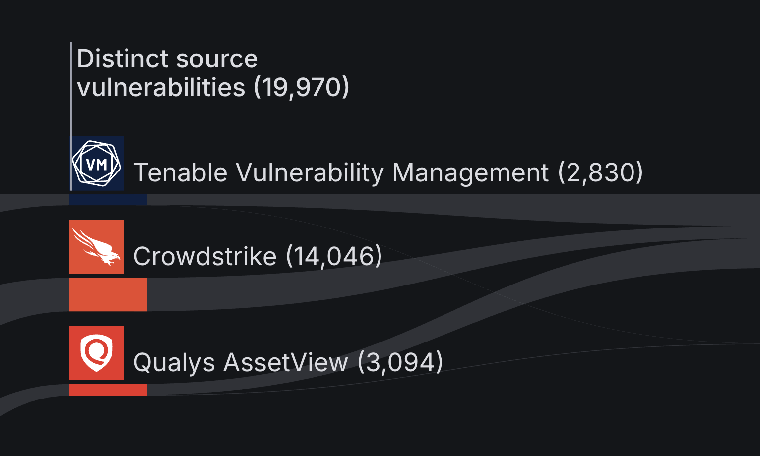Distinct Source Vulnerabilities section of graph