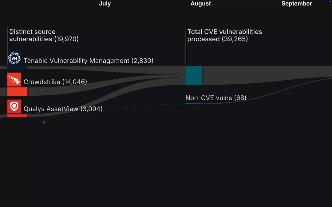 Hover over Distinct Source Vulnerabilities section of graph