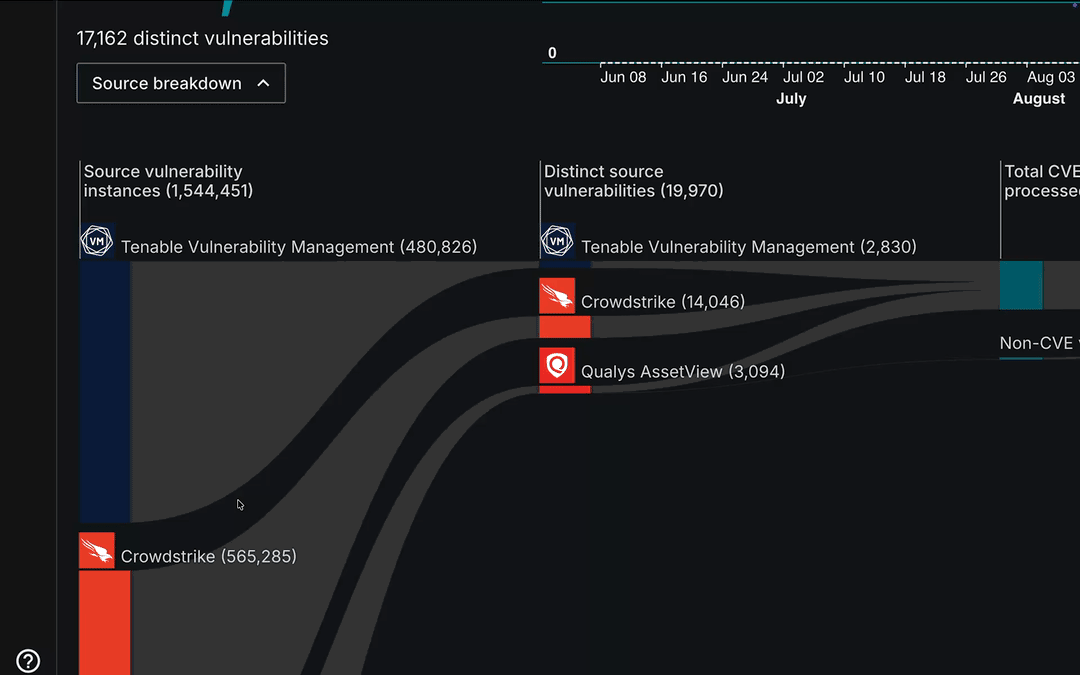 User hovers over Source vulnerability instances section of graph