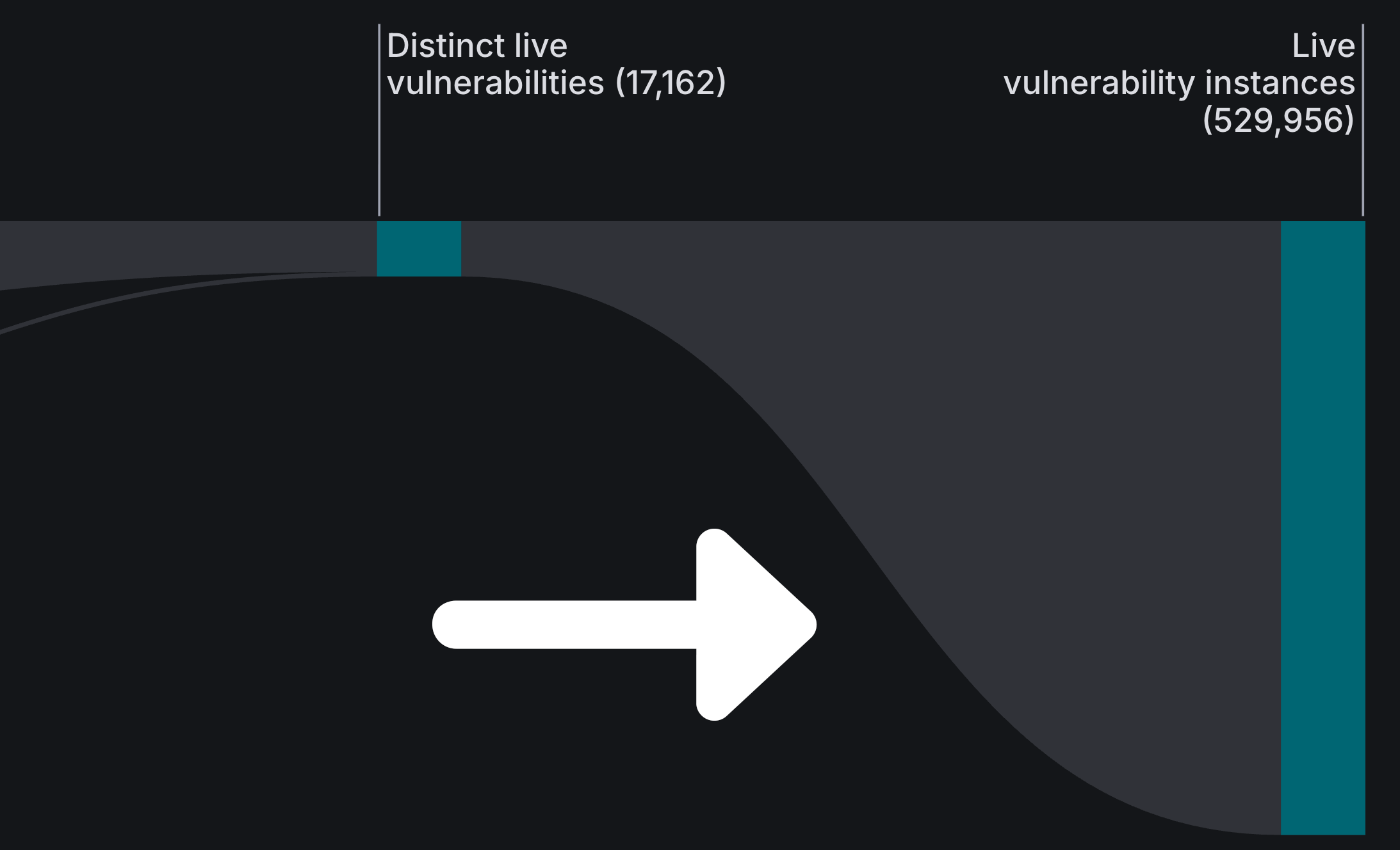 Live Vulnerability Instances section of graph