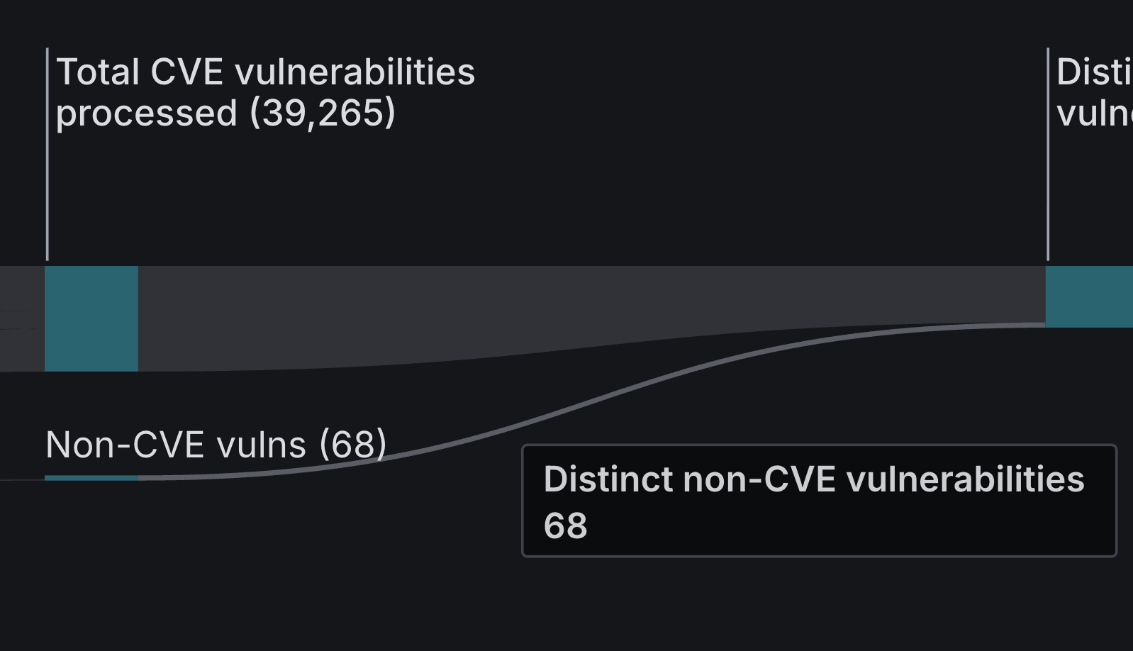 Non-CVE vulnerabilities section of the graph