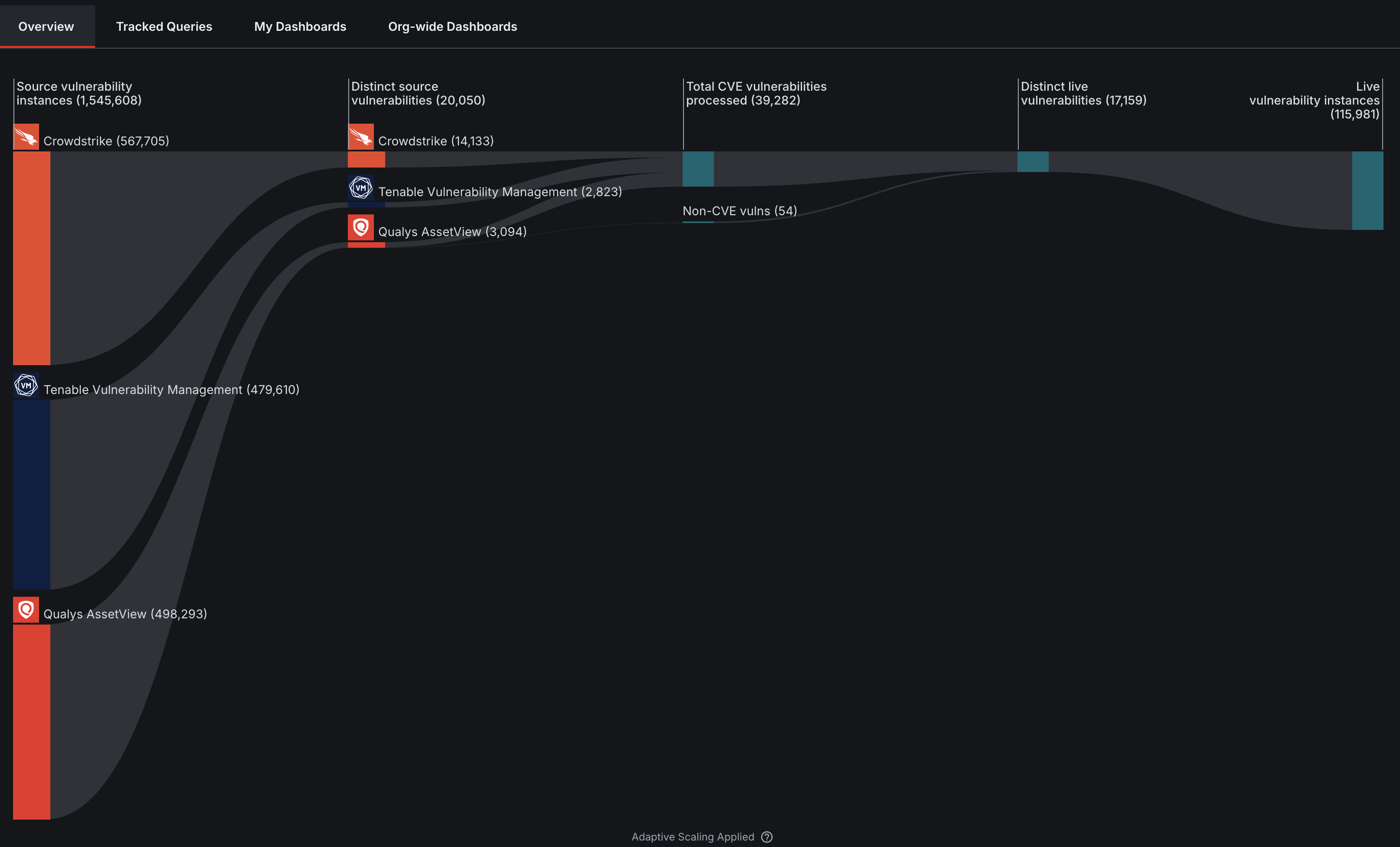 Asset Processing Pipeline graph for Vulnerability Instances